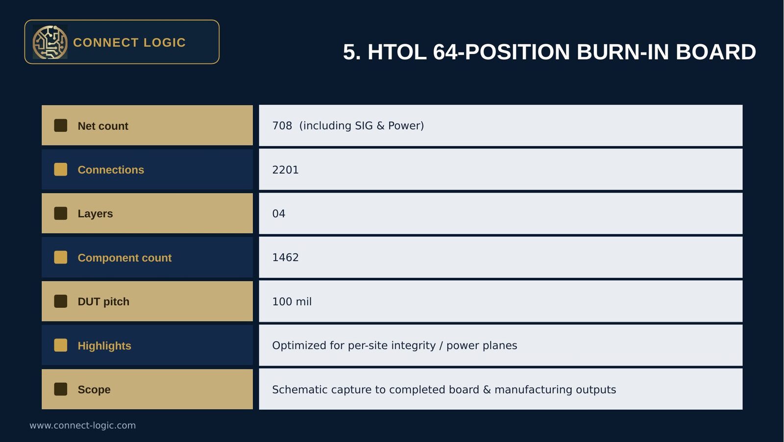 HTOL 64 position burn in board specs