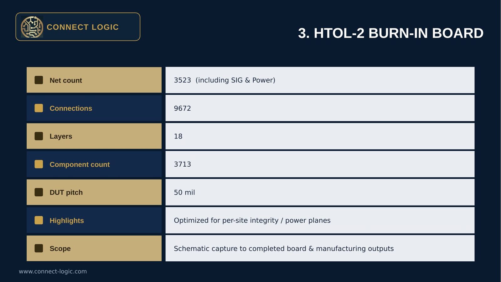 HTOL-2 burn in board specs